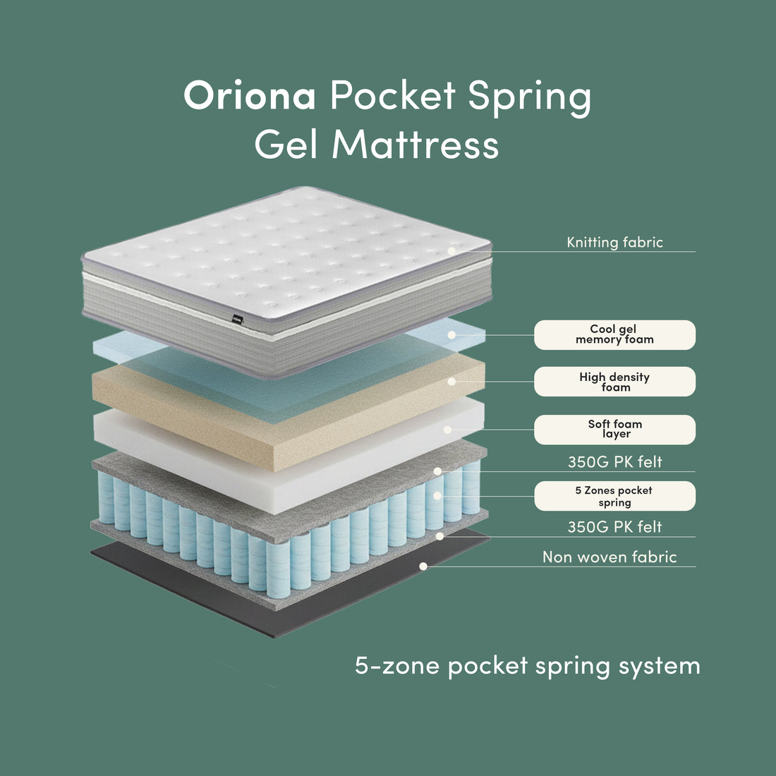 Oriona Queen 25cm Pocket Spring Gel Mattress in Medium Firm