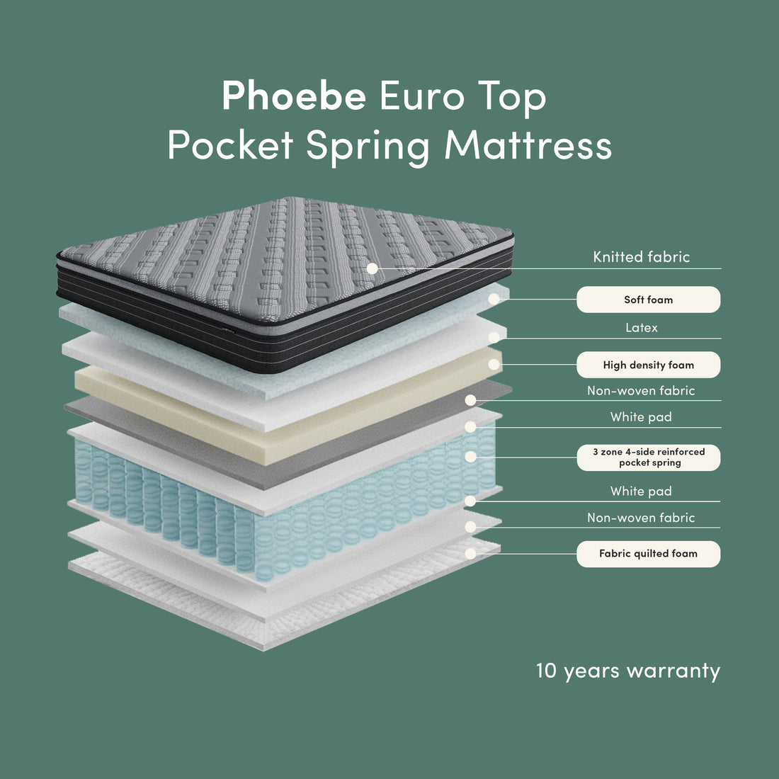 Phoebe Queen 33cm Euro Pillow Top Pocket Spring Mattress