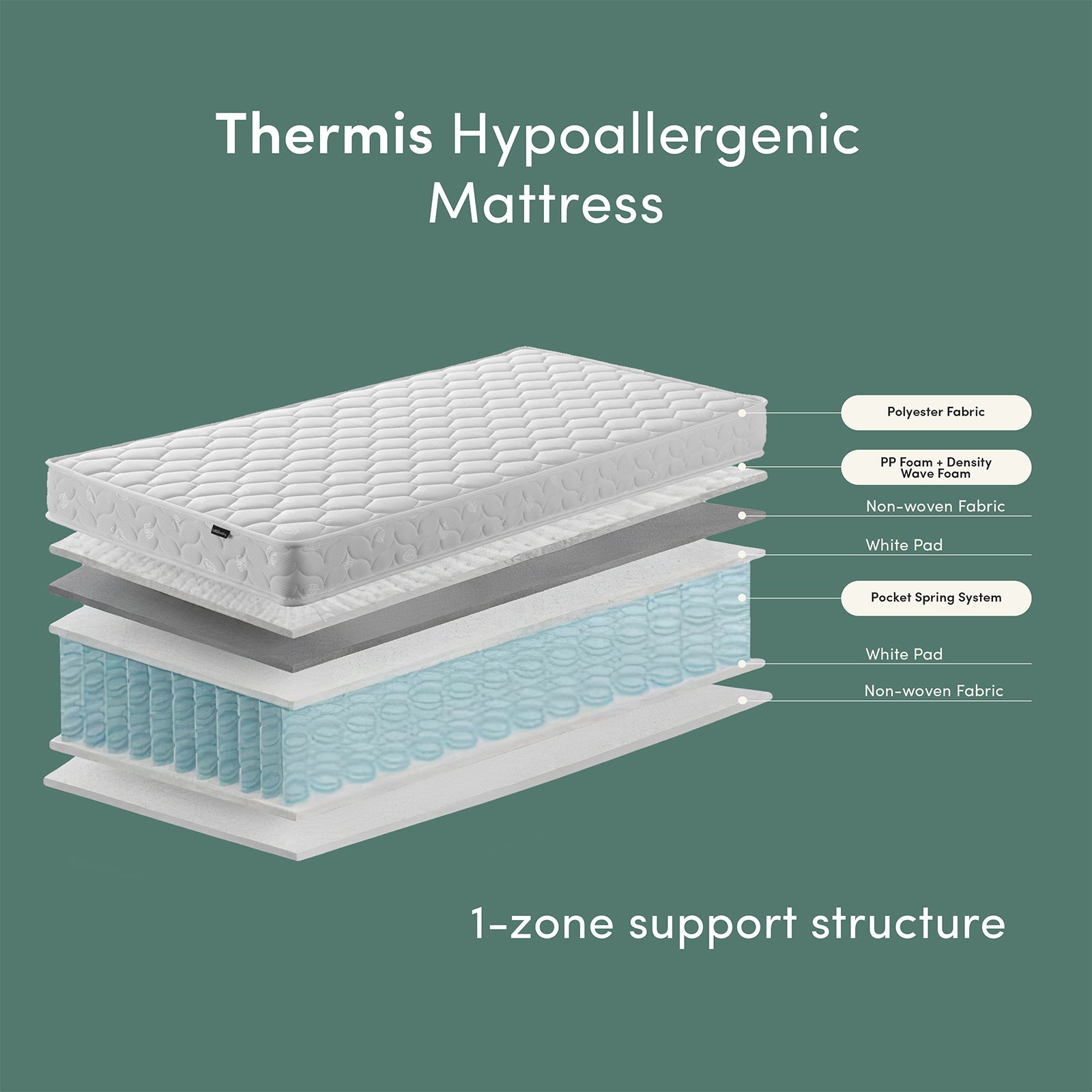 Exploded-view of Lucy & Thermis Triple Loft Bunk Bed & Mattress Set, showing Thermis Mattress layers: polyester cover, foam, non-woven fabric, white pad, pocket springs, white pad, non-woven fabric.