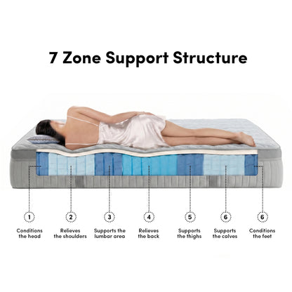 Cross-section of a mattress showing 7-zone support structure with a model lying on it